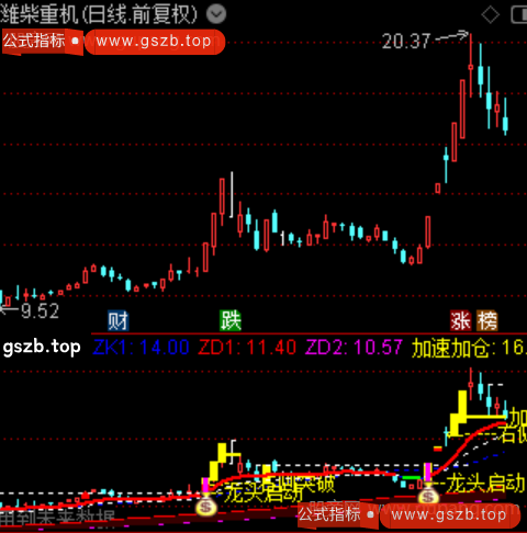 通达信游资龙头主图指标公式