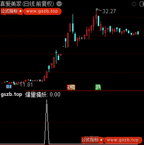 爆量擒妖之选股指标公式