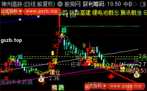 通达信顾比操盘线主图指标公式 通达信顾比操盘线主图指标公式