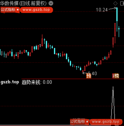 趋势来钱主图之选股指标公式