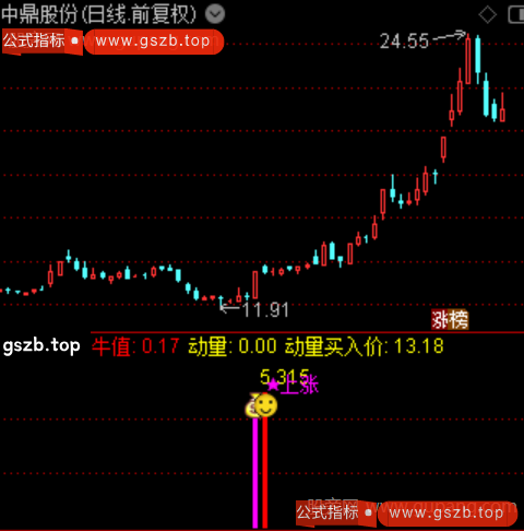 通达信金牛动量指标公式 通达信金牛动量指标公式