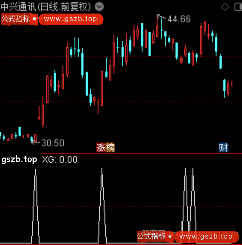 通达信牛股暴涨选股指标公式
