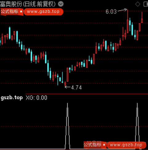 多彩共振之选股指标公式