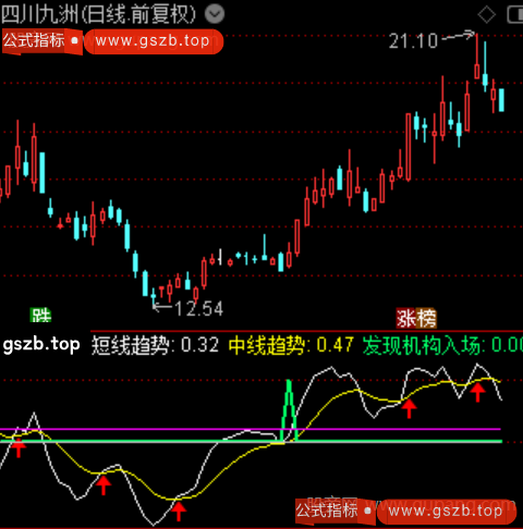 通达信横盘突破起爆指标公式