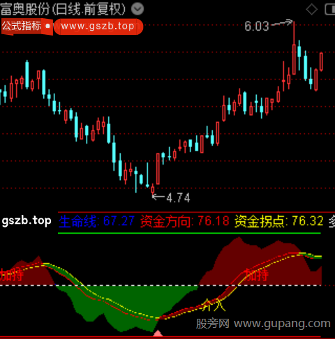 通达信资金起量指标公式