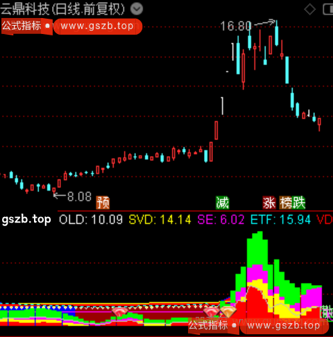 通达信超跌逐步建仓指标公式