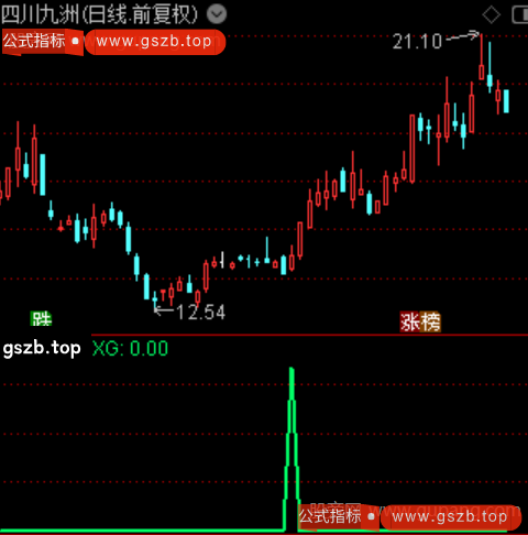 横盘突破起爆之选股指标公式