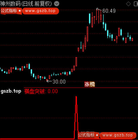 主力横盘突破之横盘突破选股指标公式 主力横盘突破之横盘突破选股指标公式