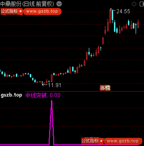 主力横盘突破之中线突破选股指标公式