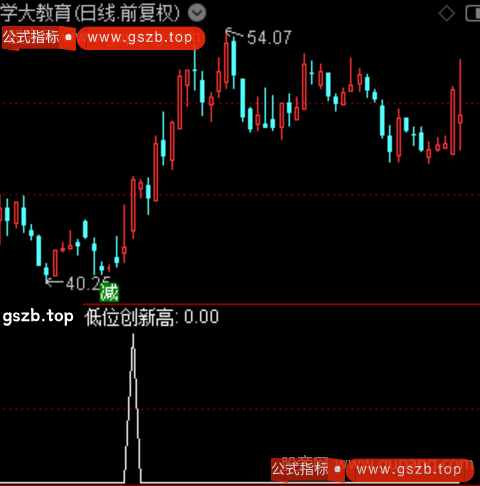 通达信低位创新高选股指标公式