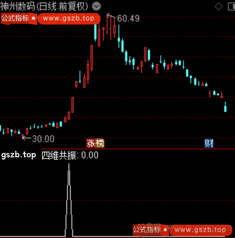 四维共振之选股指标公式