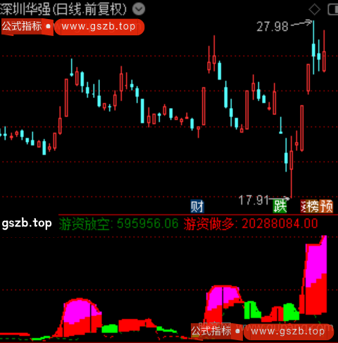 通达信寻牛突破指标公式 通达信寻牛突破指标公式