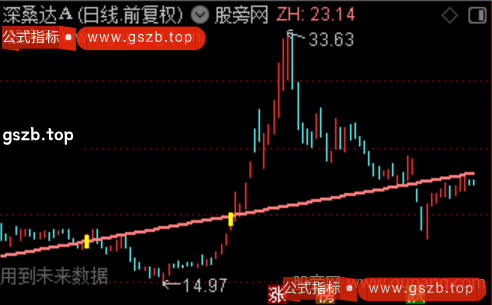 通达信压力线标识主图指标公式