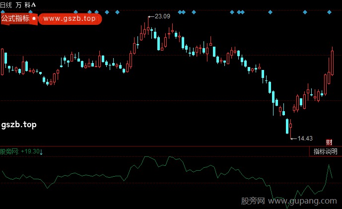 同花顺量价提示指标公式