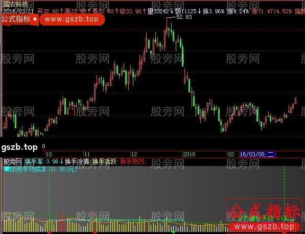 飞狐主力筹码估算指标公式