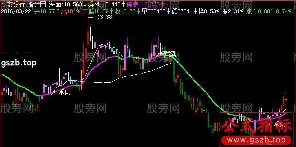 飞狐乘风显示能量K线主图指标公式
