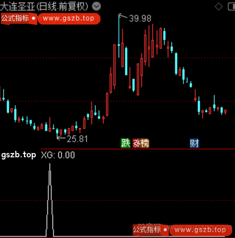 背离三金叉主图之选股指标公式