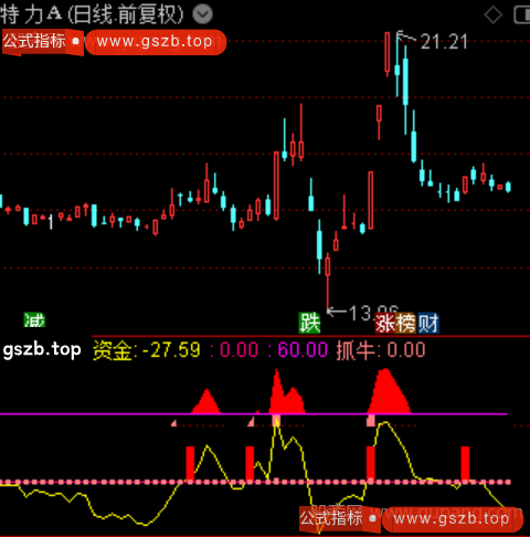 通达信资金抓牛指标公式