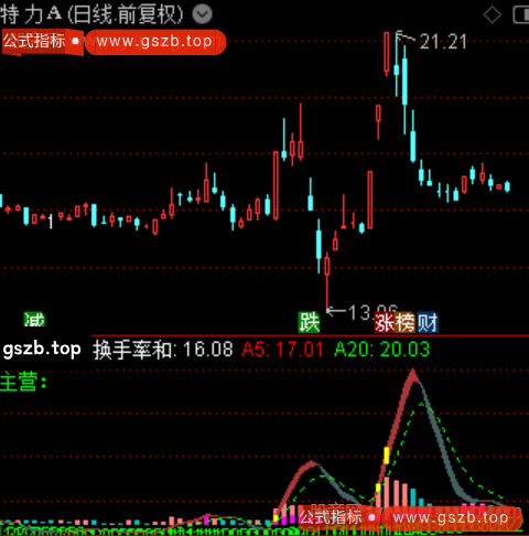 通达信集中度换手指标公式