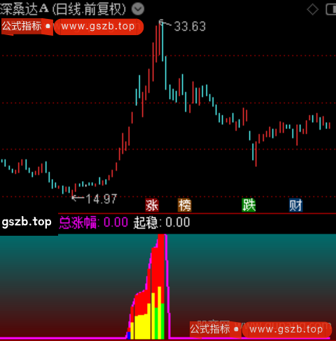 通达信牛股追踪指标公式