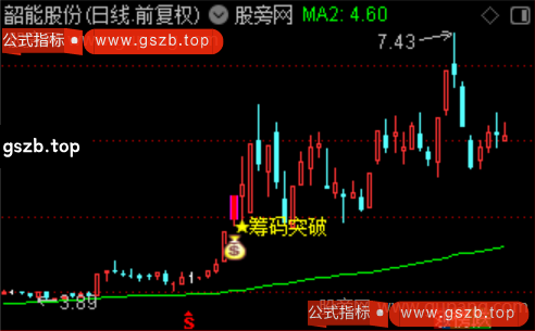 通达信筹码峰突破主图指标公式