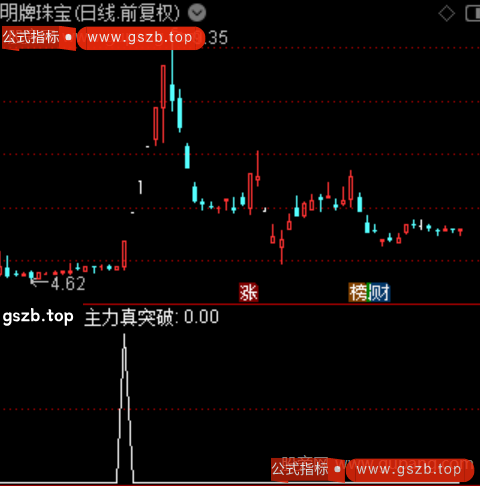 通达信主力真突破选股指标公式 通达信主力真突破选股指标公式