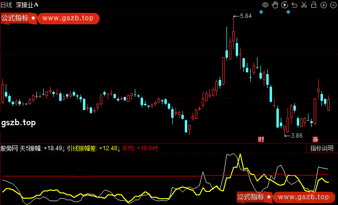 同花顺资金振幅波动指标公式