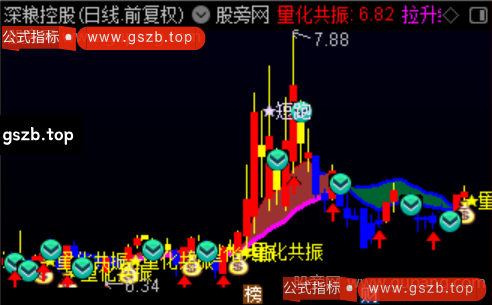 通达信量化共振主图指标公式