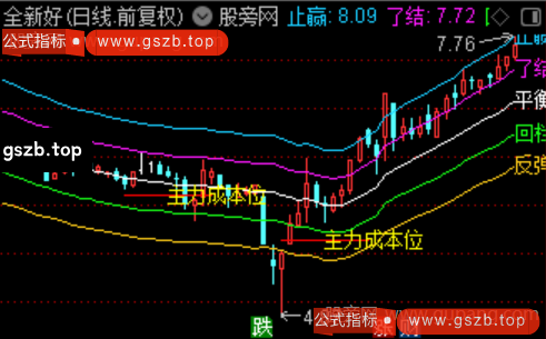 通达信波动率反转主图指标公式