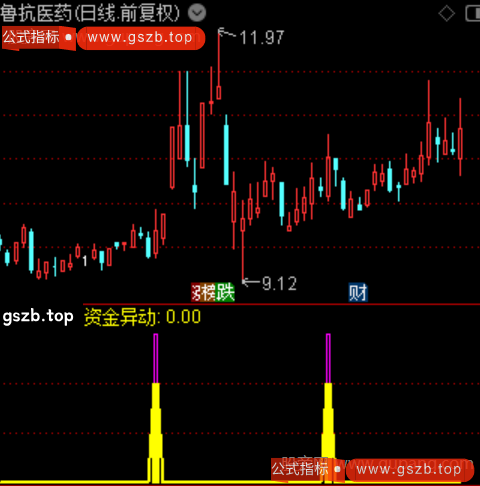 通达信资金异动抓妖指标公式