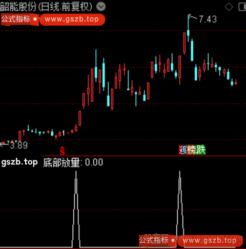 底部放量主图之选股指标公式 底部放量主图之选股指标公式