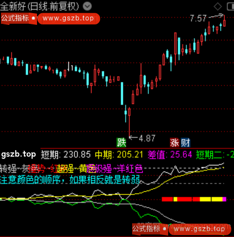 通达信趋势强度优化指标公式