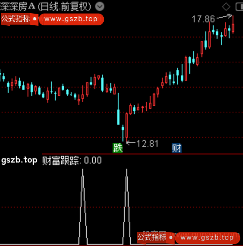 财富跟踪之选股指标公式