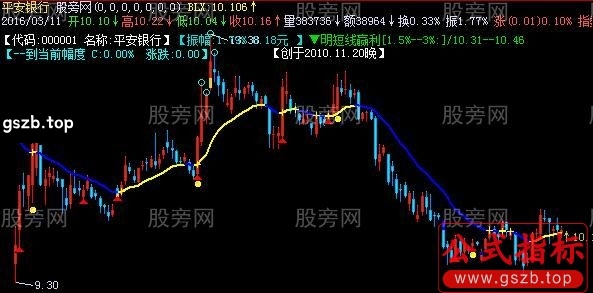 飞狐草根涨幅量尺主图指标公式