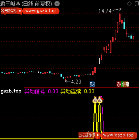 通达信竞价量能异动指标公式