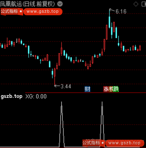 地量反转主图之选股指标公式