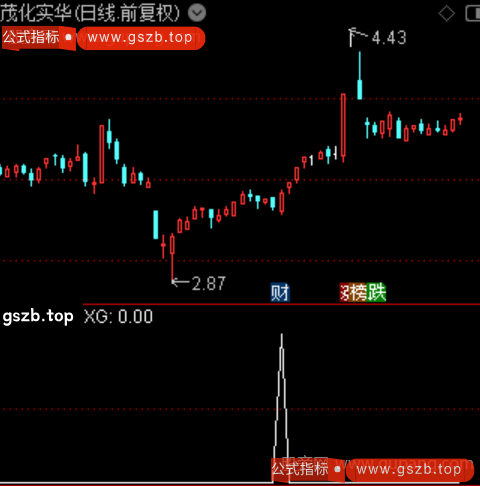 通达信反转K线选股指标公式