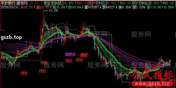 飞狐顾比K线主图指标公式