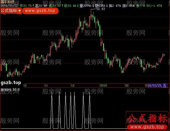 飞狐趋势牛股选股指标公式