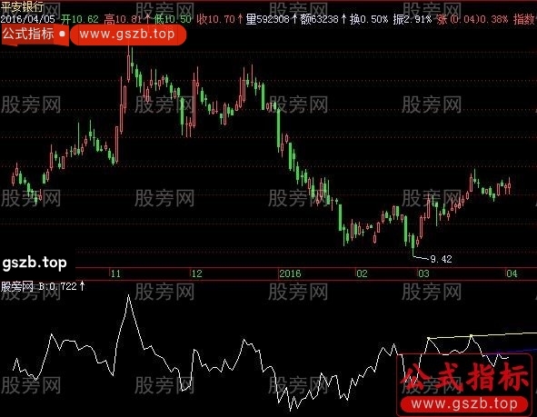 飞狐BIAS画线指标公式