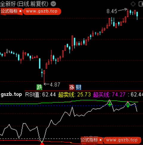 通达信RSI超买超卖指标公式