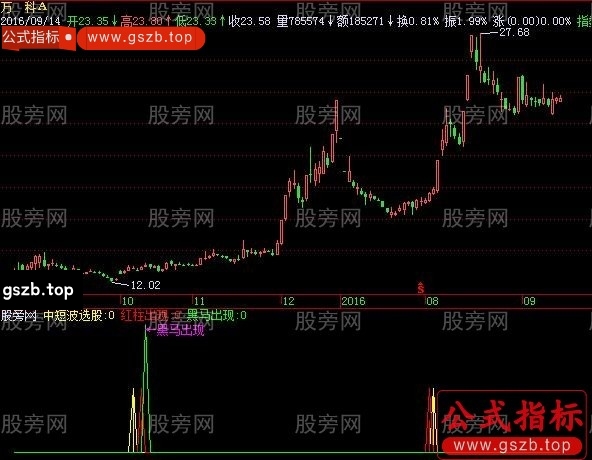 飞狐黑马出现轨迹指标公式