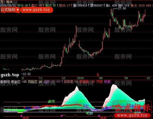 飞狐判断大势指标公式
