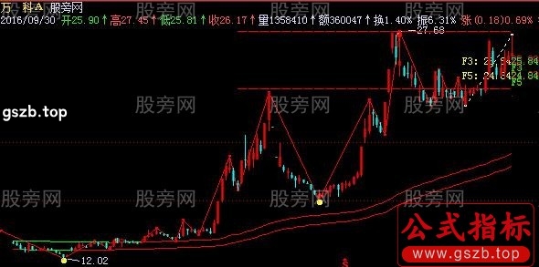 飞狐静动态黄金分割主图指标公式