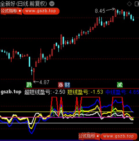 通达信底部中阳指标公式