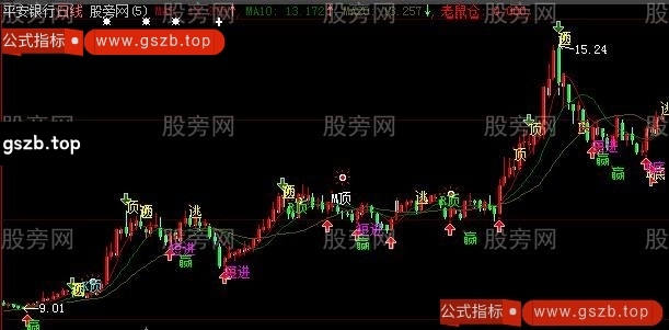 大智慧短线牛主图指标公式