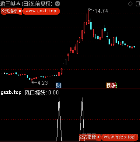 风口擒妖主图之选股指标公式