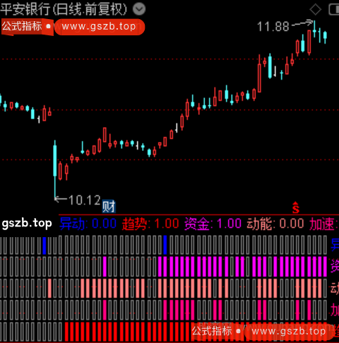 通达信资金跨周期共振指标公式