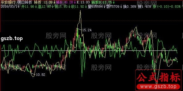 飞狐明日转折主图指标公式