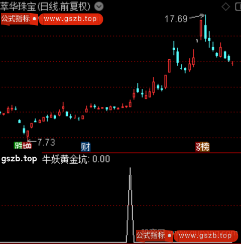 牛妖黄金坑主图之选股指标公式